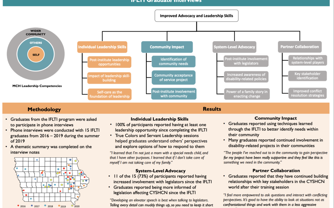 The Impact of the Iowa Family Leadership Training Institute on Families, Communities, and Systems