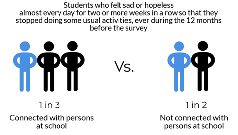 An infographic depicting that 1 in 3 students who are connected with persons and 1 in 2 persons NOT connected with persons at school at school felt sad or hopeless almost every day for two or more weeks in a row so that they stopped doing some usual activities, ever during the 12 months before the survey