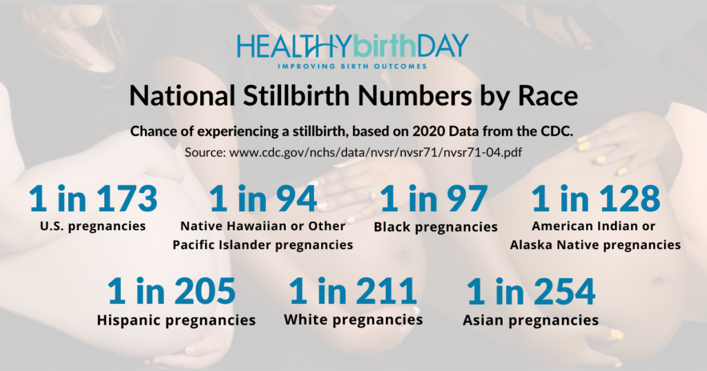 Based on the most recent 5-year average from the Centers for Disease Control and Prevention (CDC), 1 in every 173 U.S. pregnancies ends in stillbirth. Native Hawaiian or Other Pacific Islander, Black, and American Indian or Alaska Native expectant parents are most at risk of having their pregnancies end in stillbirth.