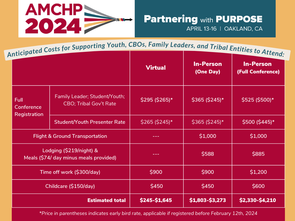Graphic alerting detailing the anticipated costs for supporting youth, community-based organizations (CBOs), family leaders, and tribal entities to attend the AMCHP 2024 Conference in Oakland, CA, from April 13-16. The top of the infographic features the conference's logo and the tagline "Partnering with PURPOSE." Below, a table is divided into three columns for different attendance options: Virtual, In-Person (One Day), and In-Person (Full Conference). Each column lists costs for full conference registration, presenter rate, transportation, lodging and meals, time off work, and childcare, with totals ranging from $2,445-$1,645 for virtual attendance to $4,210-$2,330 for the full conference. Early bird rates are also indicated in parentheses. The table is set against a maroon background, with white and black text for readability.