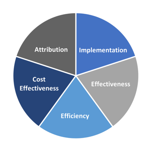 Figure 1. CDC Evaluation Questions - Categories: attribution, implementation, effectiveness, efficiency, cost-effectiveness.