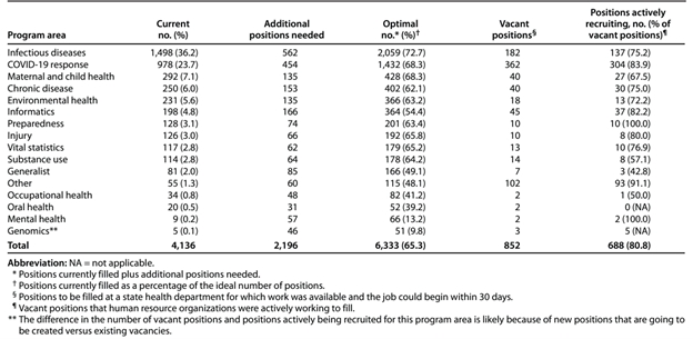 Figure 1. Full-time equivalent epidemiologist positions, by program area – Council of State and Territorial Epidemiologists Epidemiology Capacity Assessment, United States, 2021