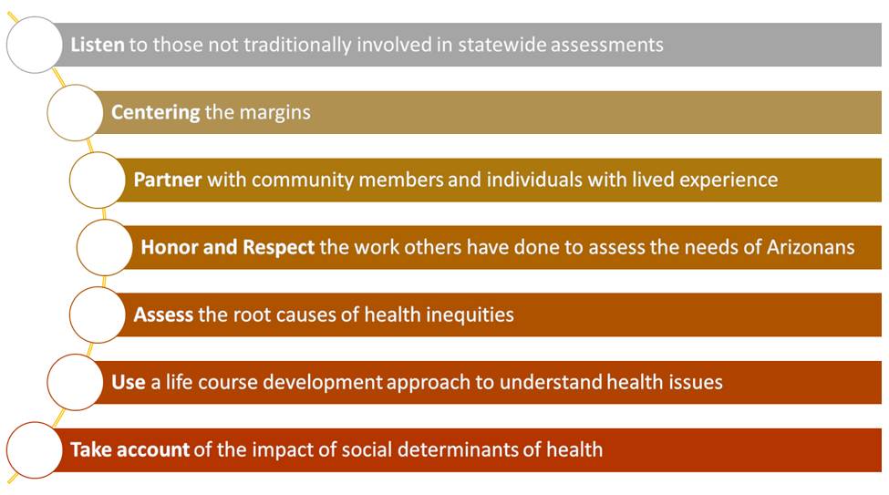 Figure 1. Principles are Integral to the Needs Assessment Process: listen to those not traditionally involved in statewide assessments, centering the margins, partner with Community members and individuals with lived experience, honor and respect the work others have done to assess the needs of Arizonans, assess the root cause of health inequities, use a life course development approach to understand health issues, take account of the impact of social determinants of health. 