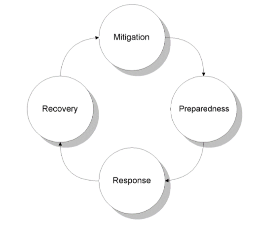 Circular flow chart diagram that includes all four stages of emergency management: preparedness, response, recovery, and mitigation.