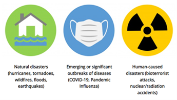 Three circular icons in a horizontal row. From left to right: A flooded house on a green background indicating natural disasters, a surgical mask on a blue background indicating disease outbreak, and a biohazard symbol on a yellow background indicating human-caused disasters.