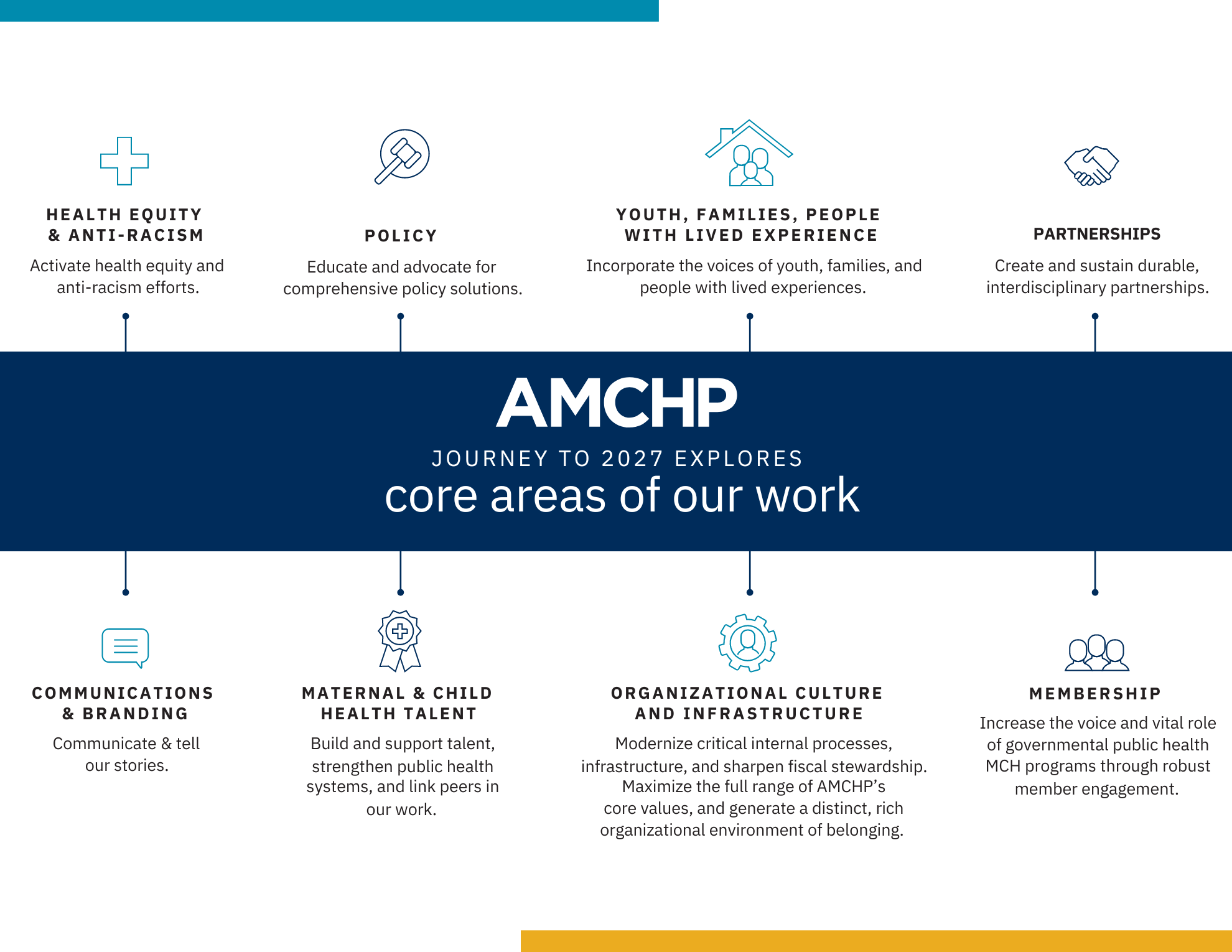 AMCHP's Core Areas of Work from 2022 - 2027.