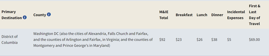 Table displaying Washington, DC's Per Diem