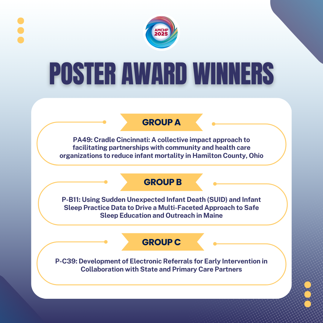 Graphic presenting the poster award winners: Group A - P-A49, Cradle Cincinnati: A collective impact approach to facilitating partnerships with community and health care organizations to reduce infant mortality in Hamilton County, Ohio; Group B - P-B11, Using Sudden Unexpected Infant Death (SUID) and Infant Sleep Practice Data to Drive a Multi-Faceted Approach to Safe Sleep Education and Outreach in Maine; Group C - P-C39, Development of Electronic Referrals for Early Intervention in Collaboration with State and Primary Care Partners.